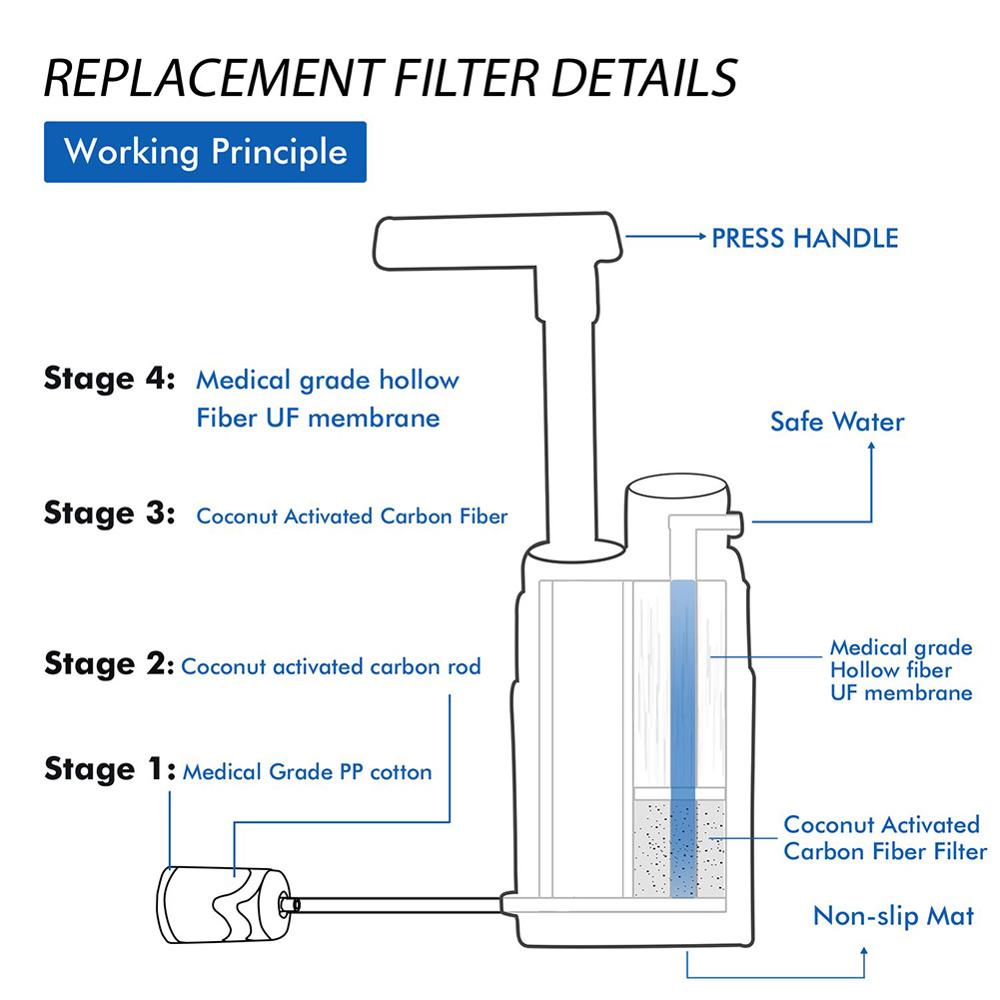 Mehrstufiger Outdoor Wasserfilter – 4-Stufen-Notfallfilter - Hobbyfy