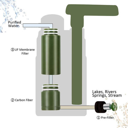 Mehrstufiger Outdoor Wasserfilter – 4-Stufen-Notfallfilter - Hobbyfy